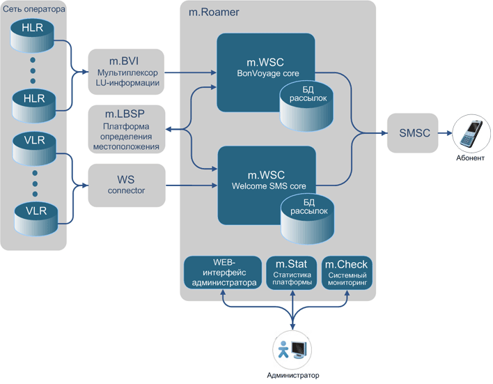 m.Roamer - SMS-  