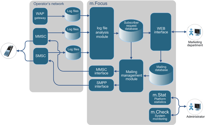 m.Focus - Targeting and SMS/MMS Mailings Based on VAS Statistics