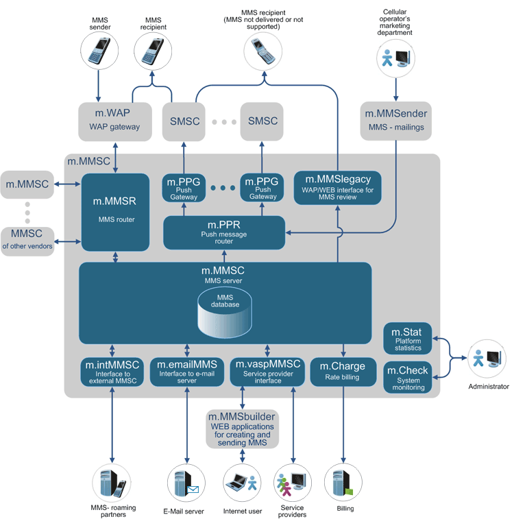 m.MMSC - MMS Center - MMS Processing Platform