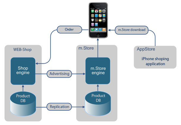 m.Store - access to online stores via mobile devices