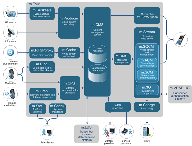 m.TVM - Mobile On-Demand TV and Video
