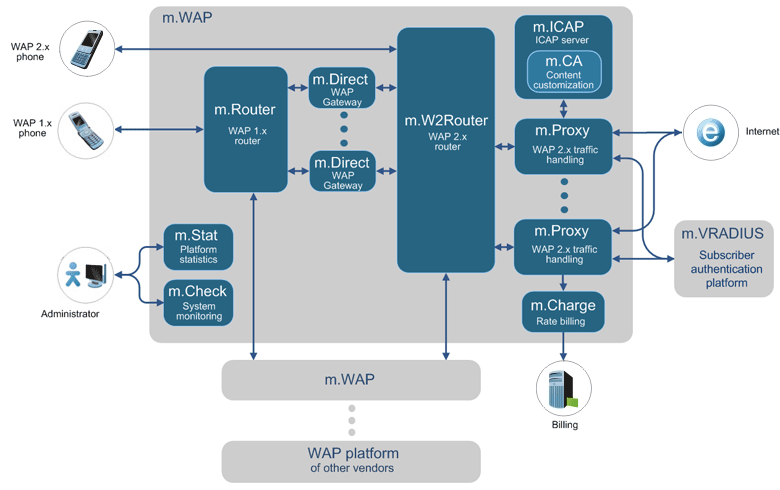 m.WAP - WAP Gateway