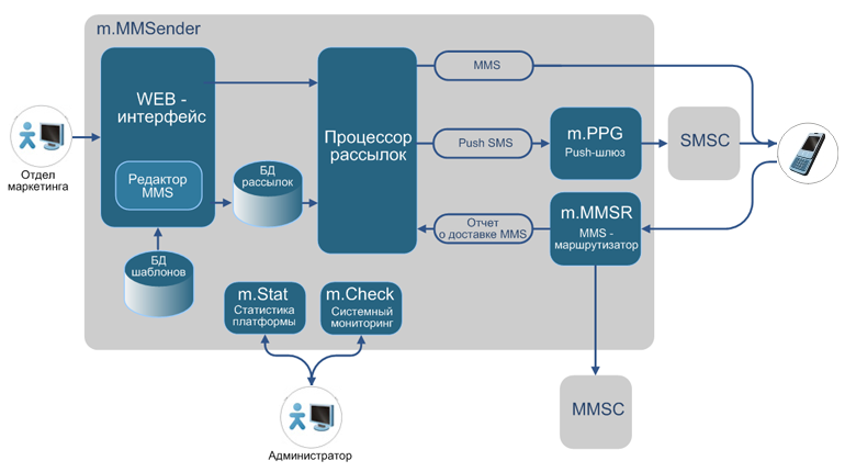 m.MMSender -  MMS-c
