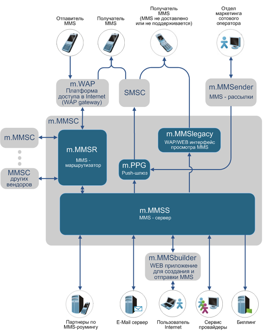 m.MMSC - MMS  -   MMS
