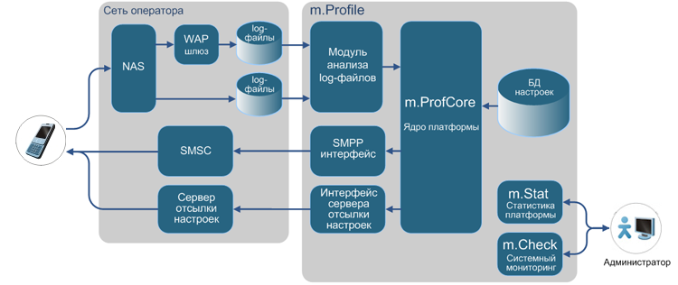 m.Profile -  GPRS, EDGE, 3G-   